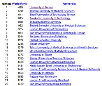 رتبه‌بندی دانشگاه‌های ایران