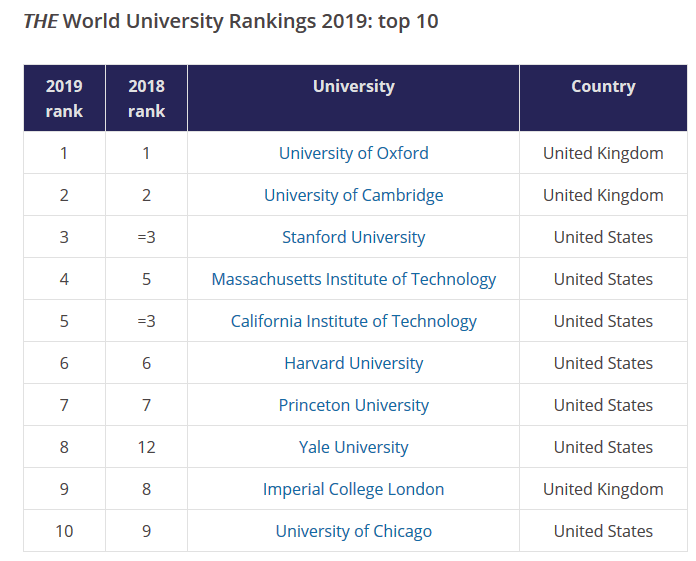 دانشگاه های برتر 2019