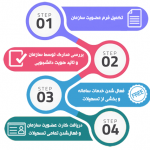 گام های ثبت نام در سازمان