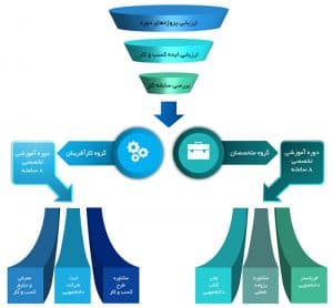فرایند باشگاه شغلی دانشجویان