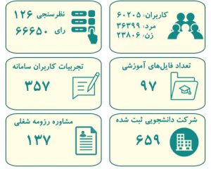 آمار سامانه دانشگاهیان