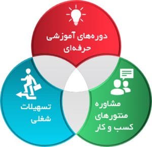 مزایای باشگاه دانشگاهیان