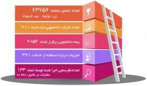 آمار سامانه دانشگاهیان