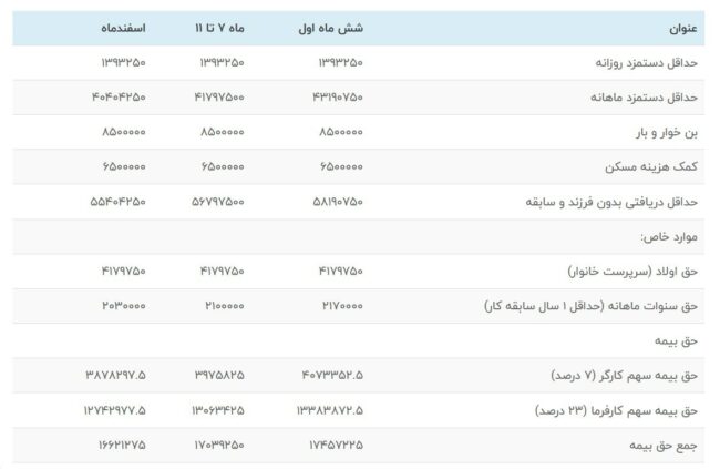 حقوق و دستمزد سال 1401