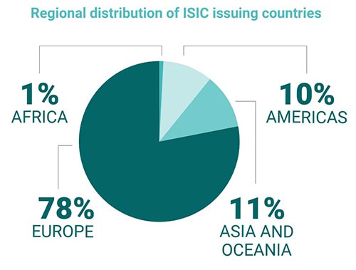 ISIC distribution