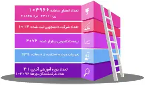 آمار خدمات