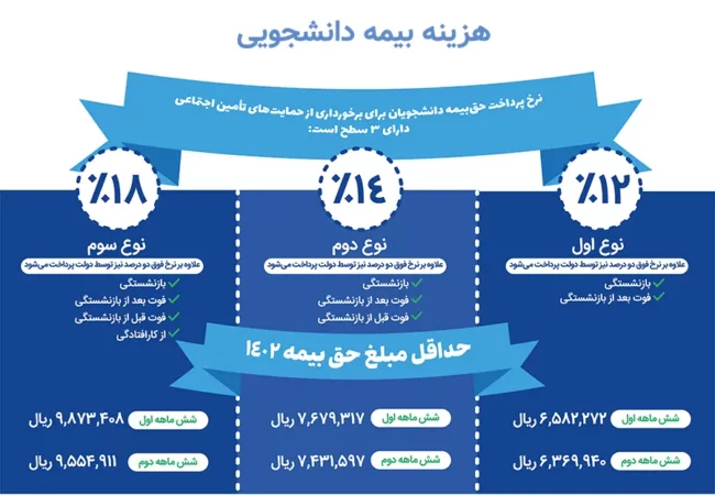 Student insurance fee
