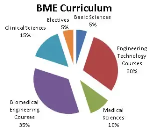 مخفف مهندسی پزشکی (BME)