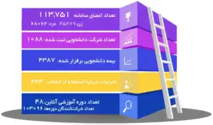 آمار استفاده از خدمات سازمان دانشگاهیان