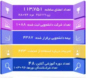 آمار خدمات سازمان دانشگاهیان
