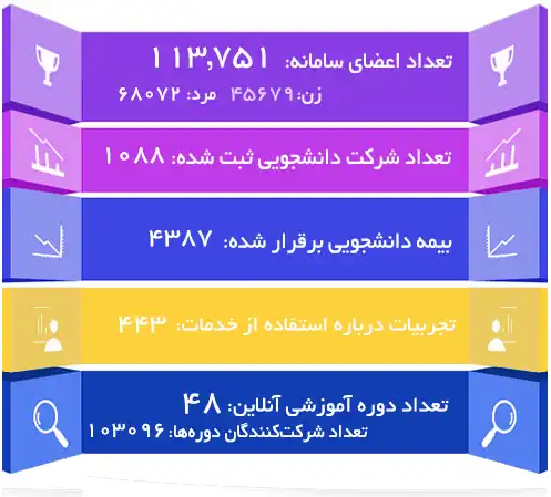 آمار خدمات سازمان دانشگاهیان