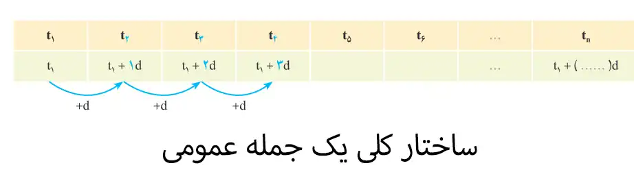 جمله عمومی ریاضیات پایه دهم