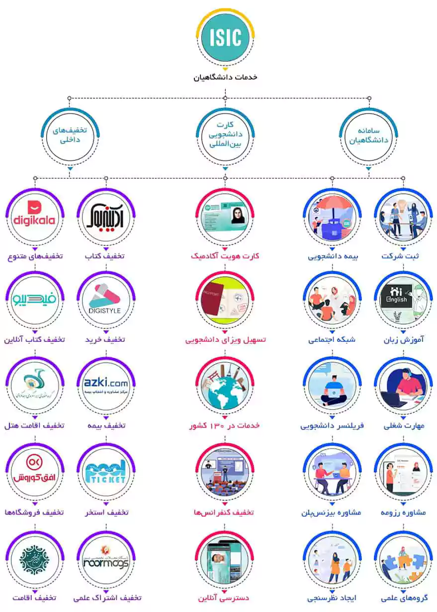 ISIC-Chart خدمات سازمان دانشگاهیان