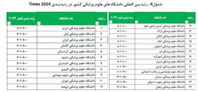 ارتقای جایگاه دانشگاه‌ها