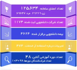 آمار استفاده از خدمات