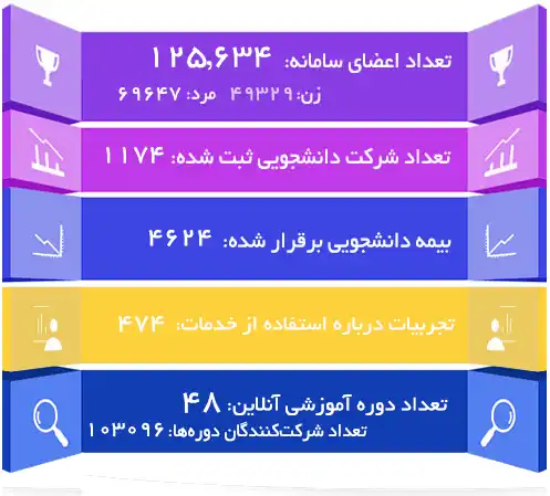 آمار استفاده از خدمات