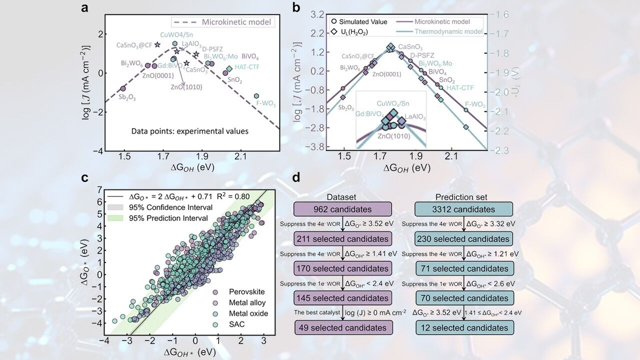 نقشهراه هوش مصنوعی برای تولید مستقیم پراکسید هیدروژن از آب