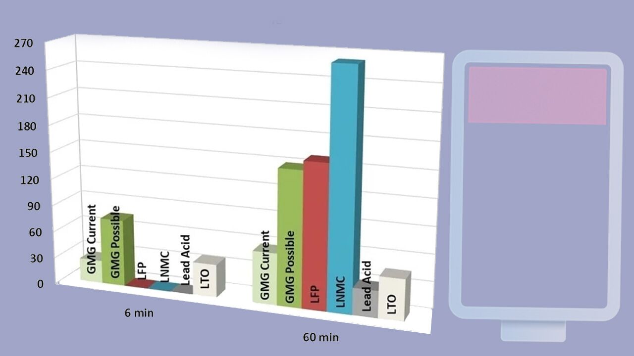باتری جدید گرافنی آلومینیوم-یونی رونمایی شد؛ شارژ کامل تنها در ۶ دقیقه