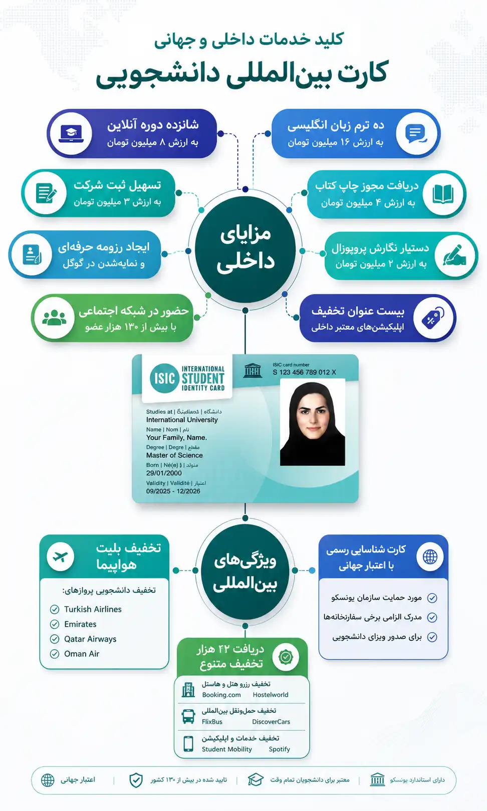 خدمات داخلی و جهانی کارت دانشجویی بین‌المللی شامل دوره رایگان زبان، دوره رایگان مهارتی، تخفیف‌ها، چاپ کتاب و ثبت شرکت و خدمات جهانی مانند تخفیف بلیت هواپیما و هتل