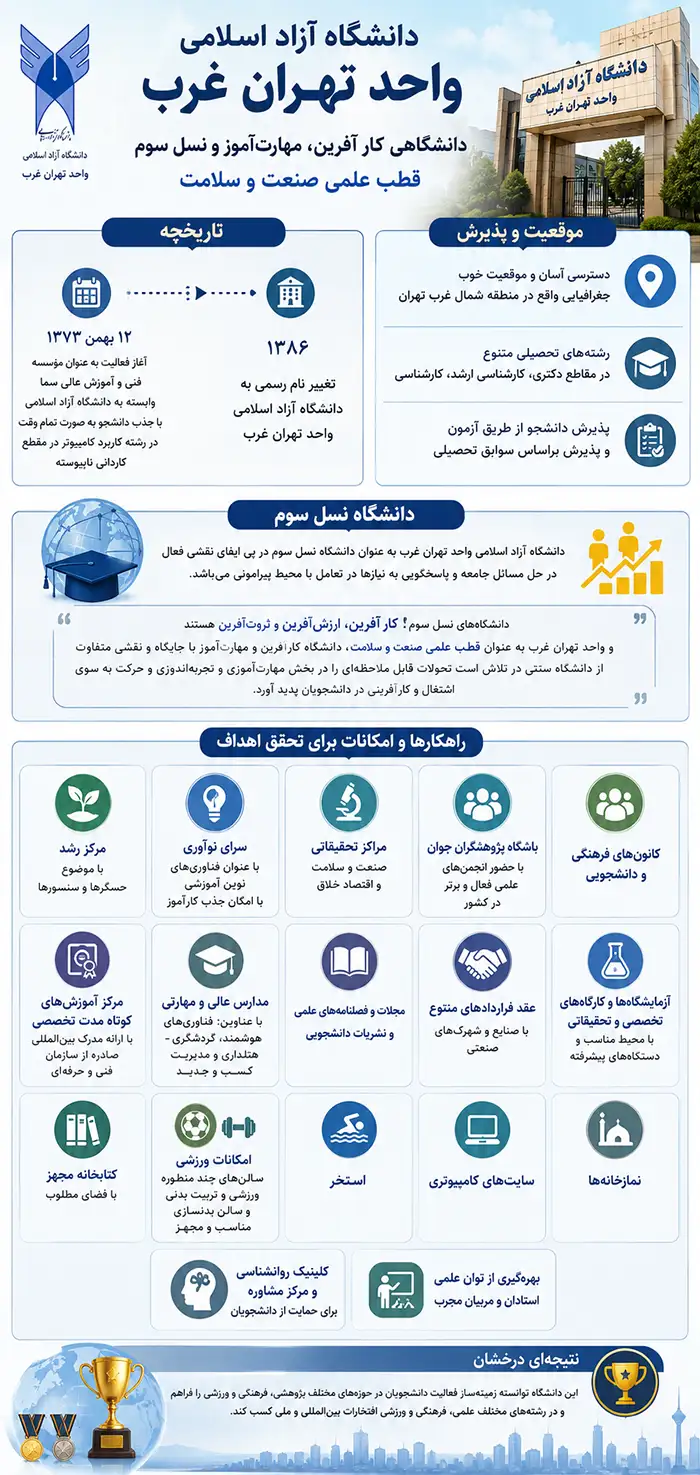 اینفوگرافی دانشگاه ازاد تهران غرب شامل تاریخچه، ویژگی‌ها، دانشگاه نسل سوم، امکانات و مزایای تحصیل در دانشگاه آزاد اسلامی واحد تهران غرب