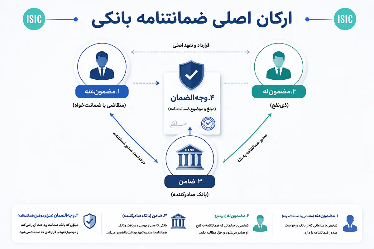 ارکان اصلی ضمانتنامه بانکی شامل ۱. مضمون‌عنه (متقاضی یا ضمانت‌خواه) ۲. مضمون‌له (ذی‌نفع) ۳. ضامن (بانک صادرکننده) ۴. وجه‌الضمان (مبلغ و موضوع ضمانت‌نامه)