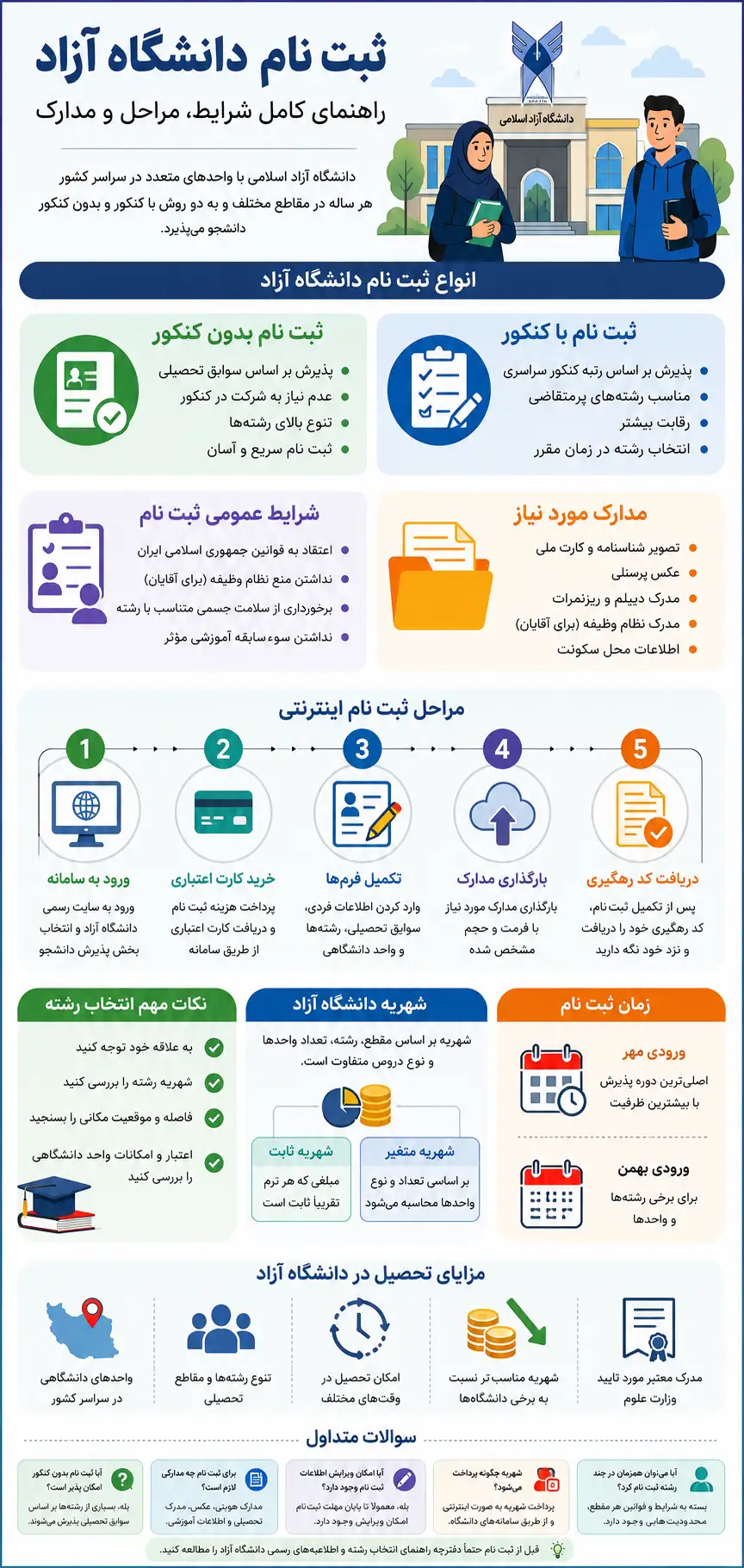 اینفوگرافی ثبت نام دانشگاه آزاد شامل راهنمای کامل، شرایط، مراحل و مدارک و شهریه به صورت کارتونی