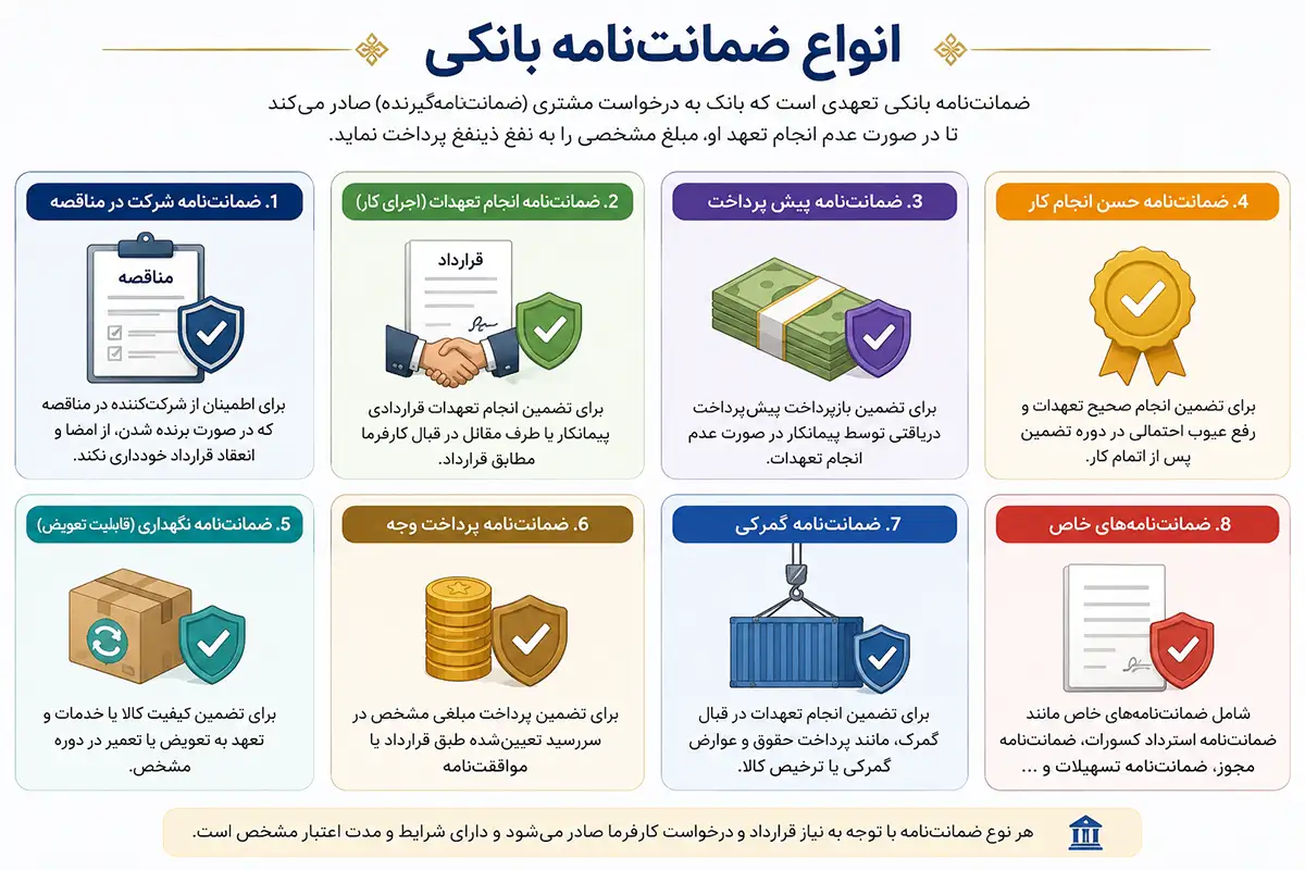 اینفوگرافی انواع ضمانتنامه بانکی در هشت گروه مختلف شامل تصویر نمادین هر کدام، عنوان و توضیح