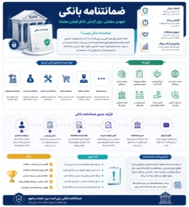 ضمانتنامه بانکی در این تصویر اینفوگرافی به صورت کامل معرفی شده است و شیوه گرفتن آن، تضمین پرداخت آن و انواع و اقسام ضمانتنامه شرح داده شده است.