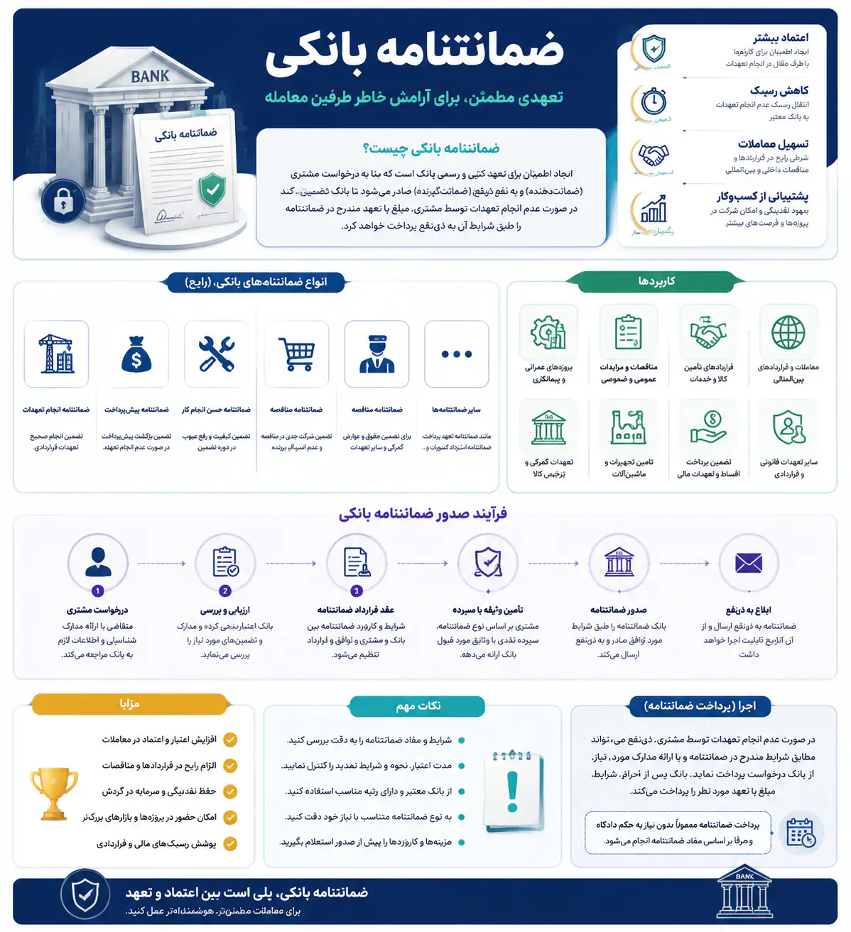 ضمانتنامه بانکی در این تصویر اینفوگرافی به صورت کامل معرفی شده است و شیوه گرفتن آن، تضمین پرداخت آن و انواع و اقسام ضمانتنامه شرح داده شده است.