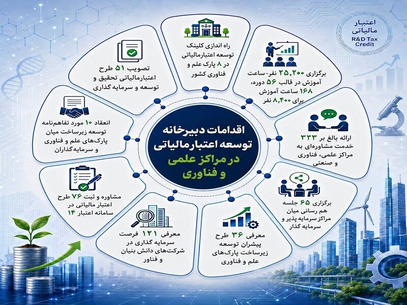 راهاندازی کلینیک توسعه اعتبار مالیاتی در ۸ پارک علم و فناوری کشور
