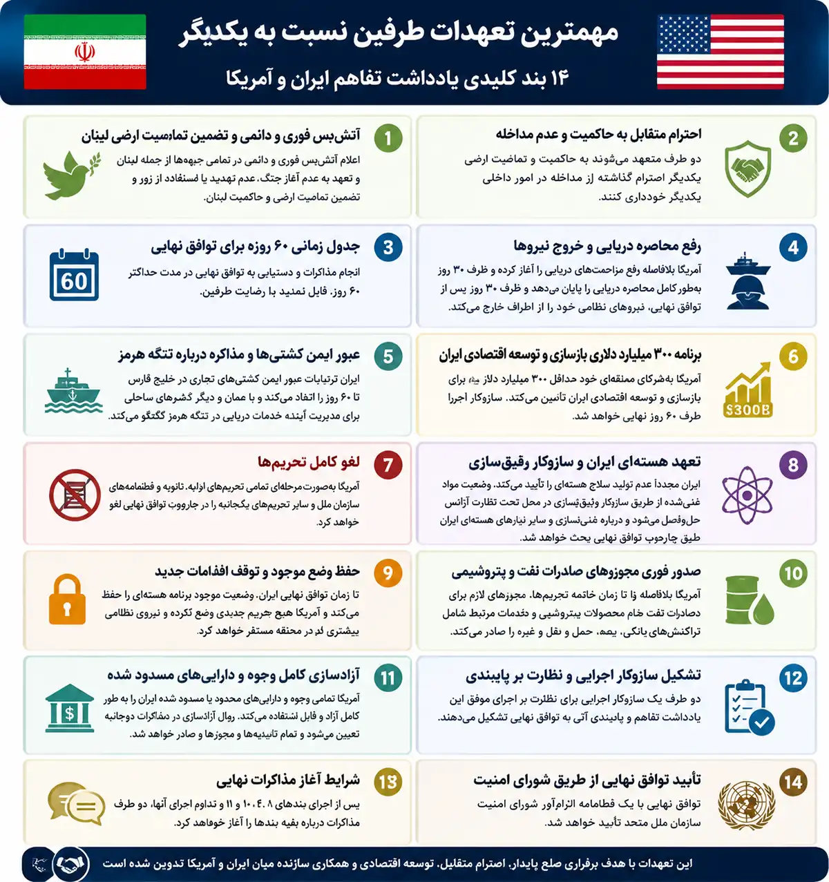 اینفوگرافی تعهدات ایران و امریکا در صلح 2026