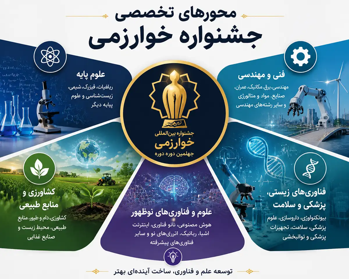 پنج محور جشنواره بین‌المللی خوارزمی در قالب پنج بخش جداگانه