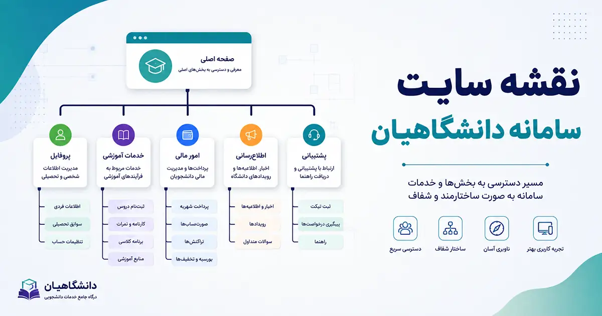 نقشه سایت سامانه بین‌المللی دانشگاهیان شامل معرفی انواع صفحات موجود در این سامانه